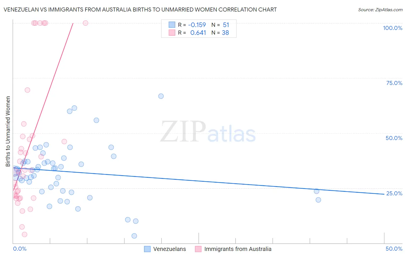 Venezuelan vs Immigrants from Australia Births to Unmarried Women
