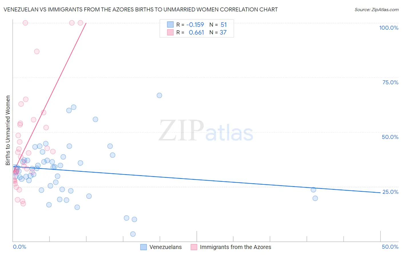Venezuelan vs Immigrants from the Azores Births to Unmarried Women
