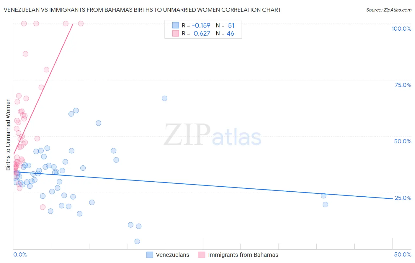 Venezuelan vs Immigrants from Bahamas Births to Unmarried Women