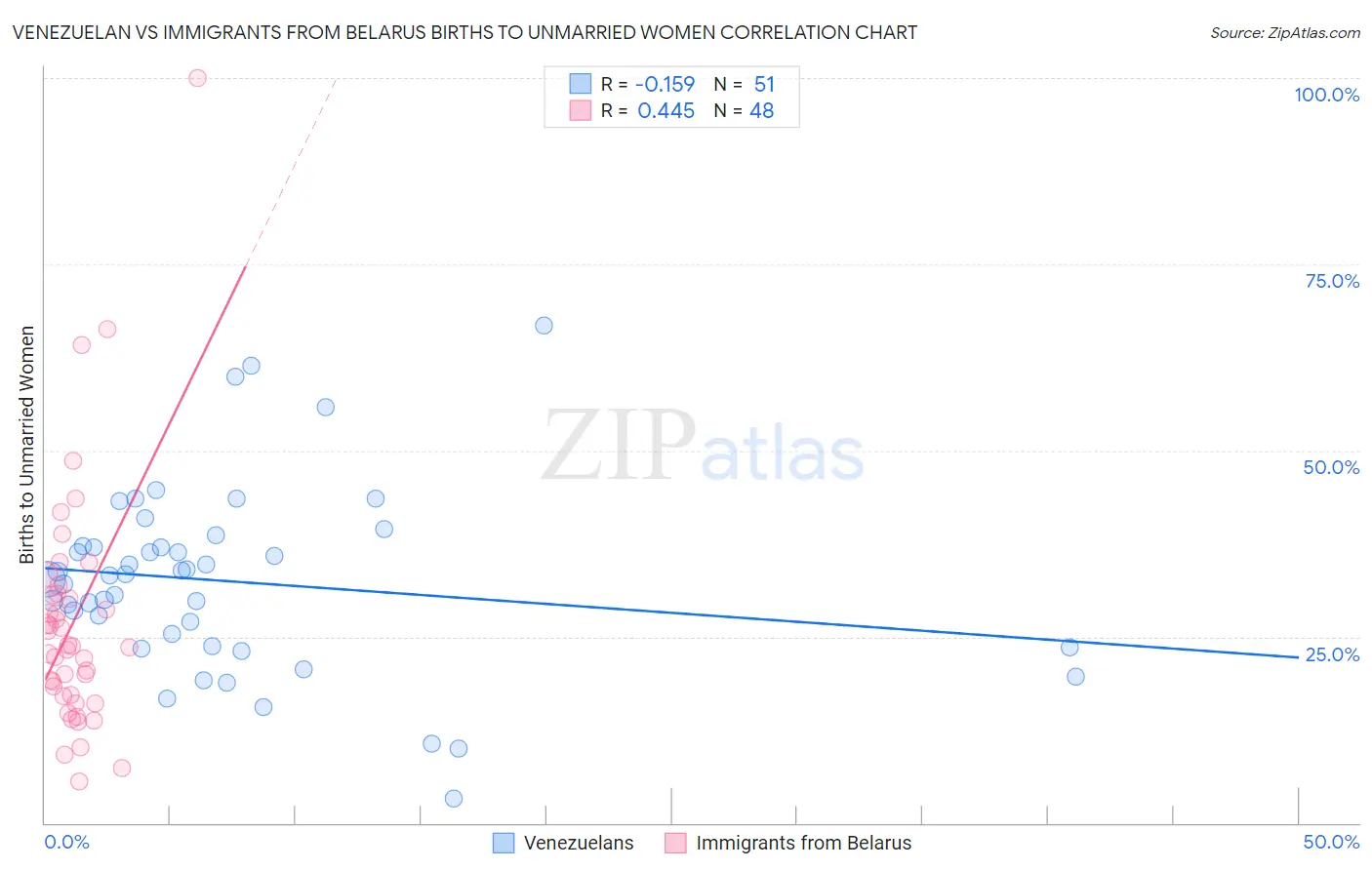 Venezuelan vs Immigrants from Belarus Births to Unmarried Women