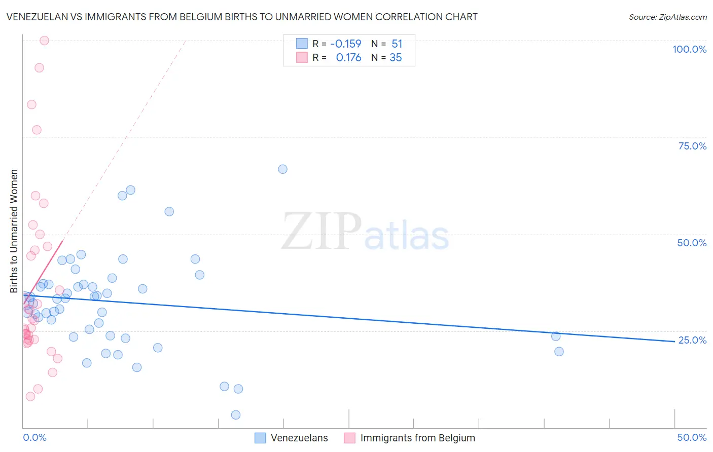 Venezuelan vs Immigrants from Belgium Births to Unmarried Women