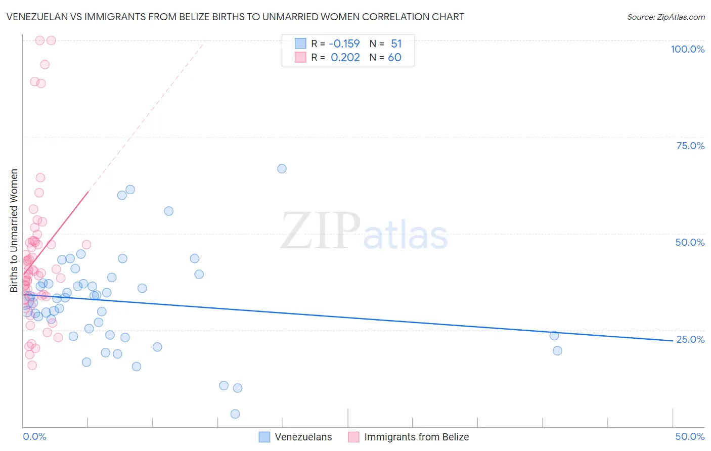 Venezuelan vs Immigrants from Belize Births to Unmarried Women