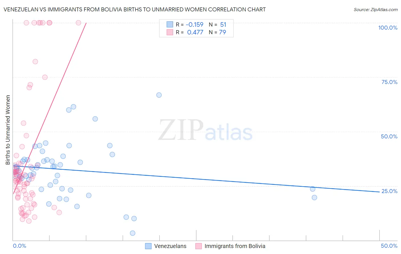 Venezuelan vs Immigrants from Bolivia Births to Unmarried Women