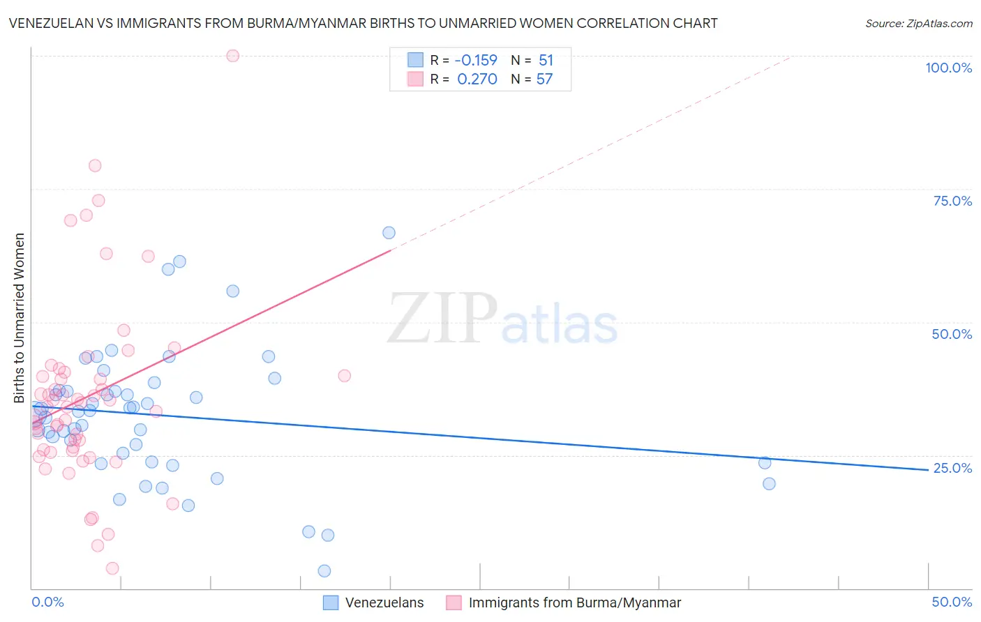 Venezuelan vs Immigrants from Burma/Myanmar Births to Unmarried Women