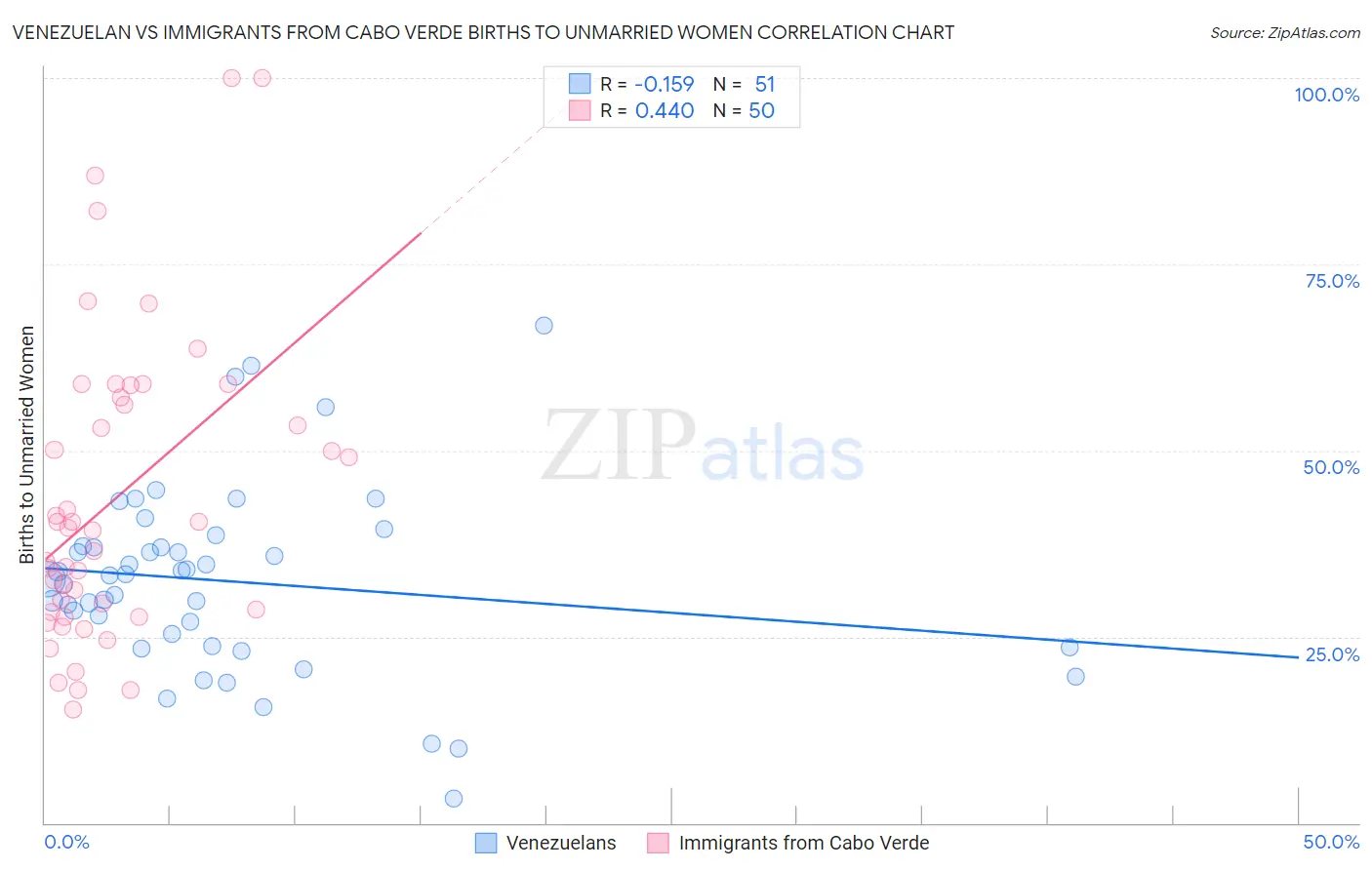 Venezuelan vs Immigrants from Cabo Verde Births to Unmarried Women