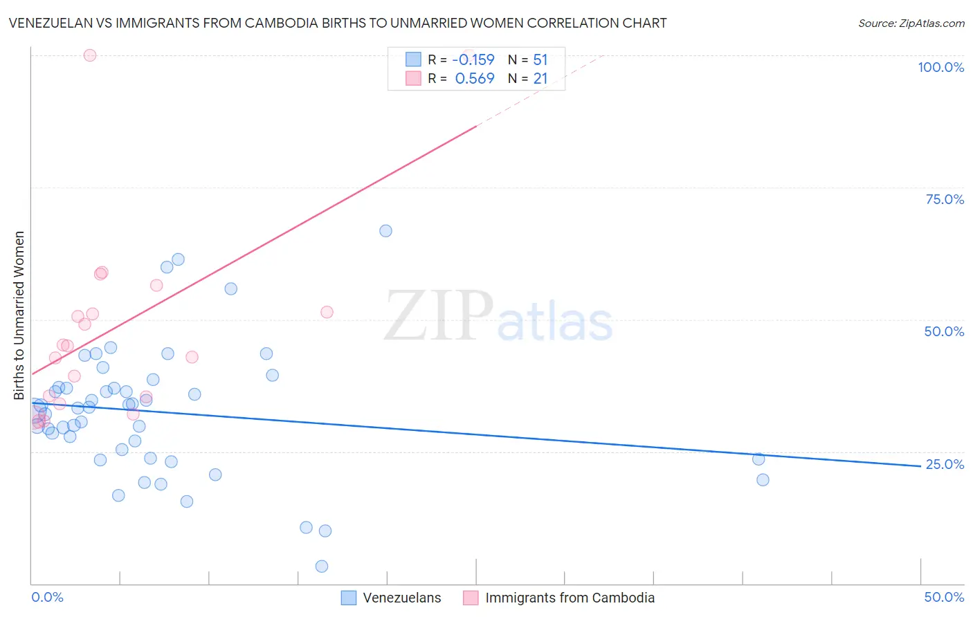 Venezuelan vs Immigrants from Cambodia Births to Unmarried Women