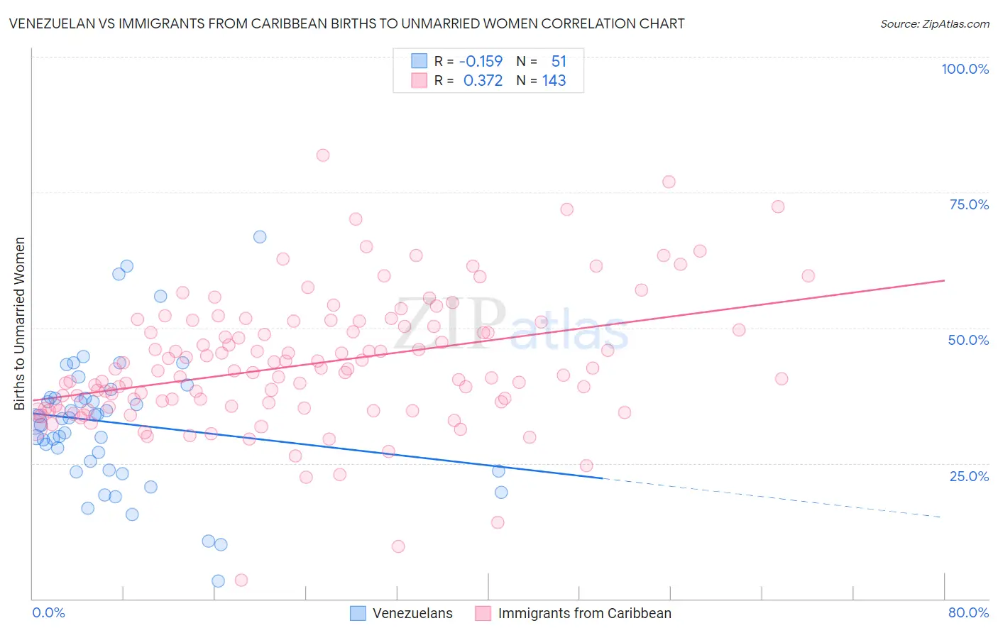 Venezuelan vs Immigrants from Caribbean Births to Unmarried Women