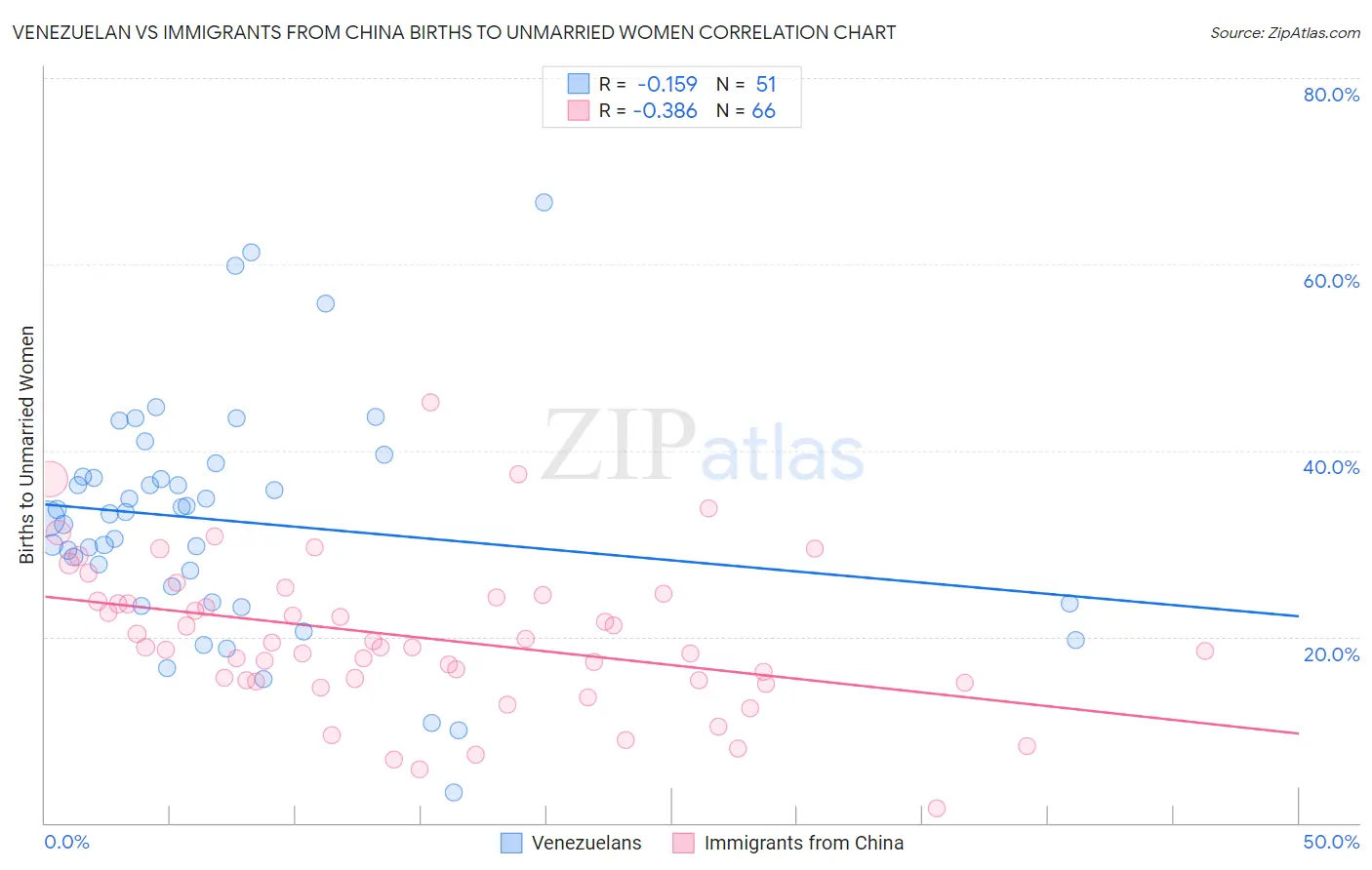 Venezuelan vs Immigrants from China Births to Unmarried Women