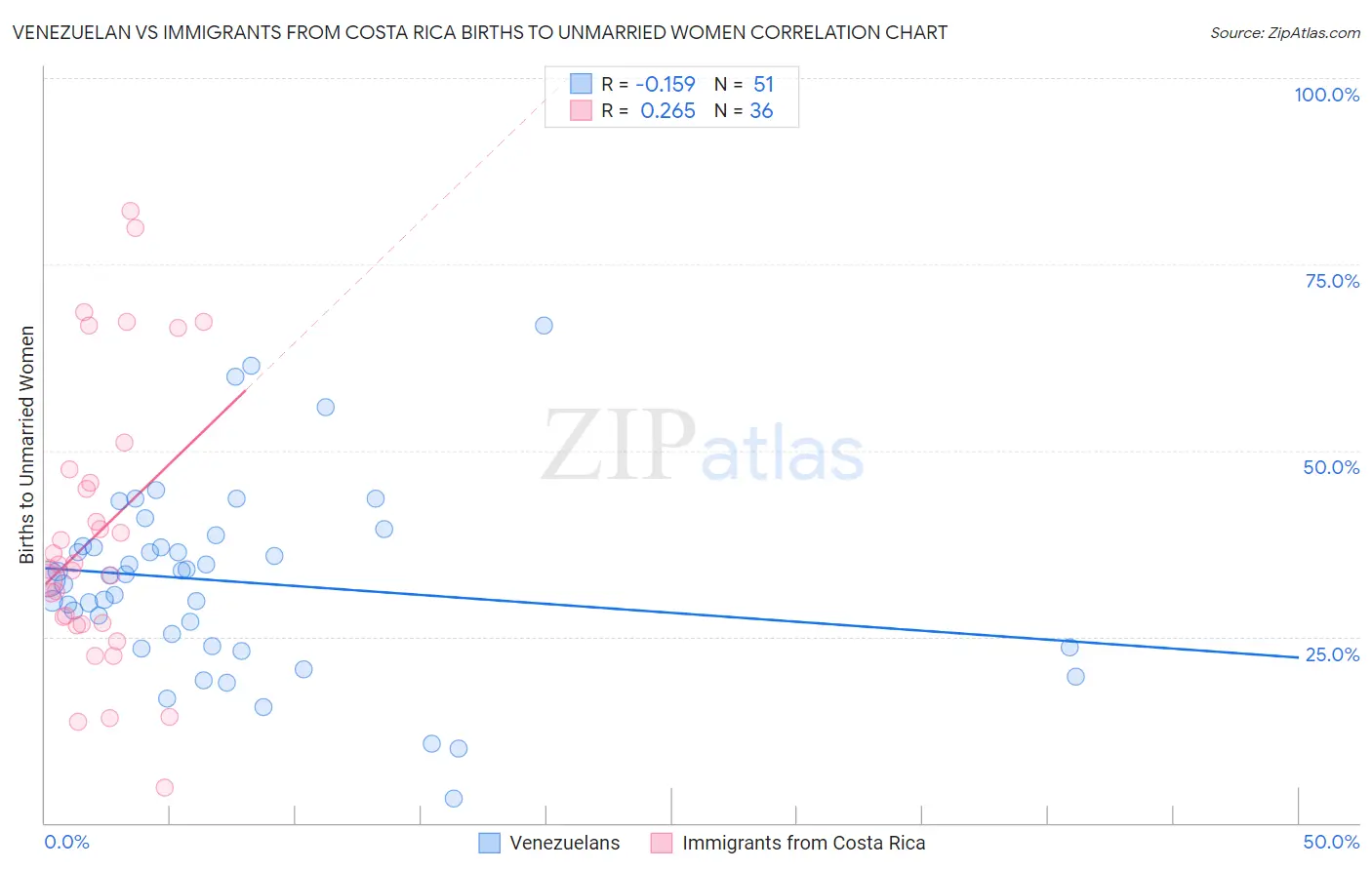 Venezuelan vs Immigrants from Costa Rica Births to Unmarried Women