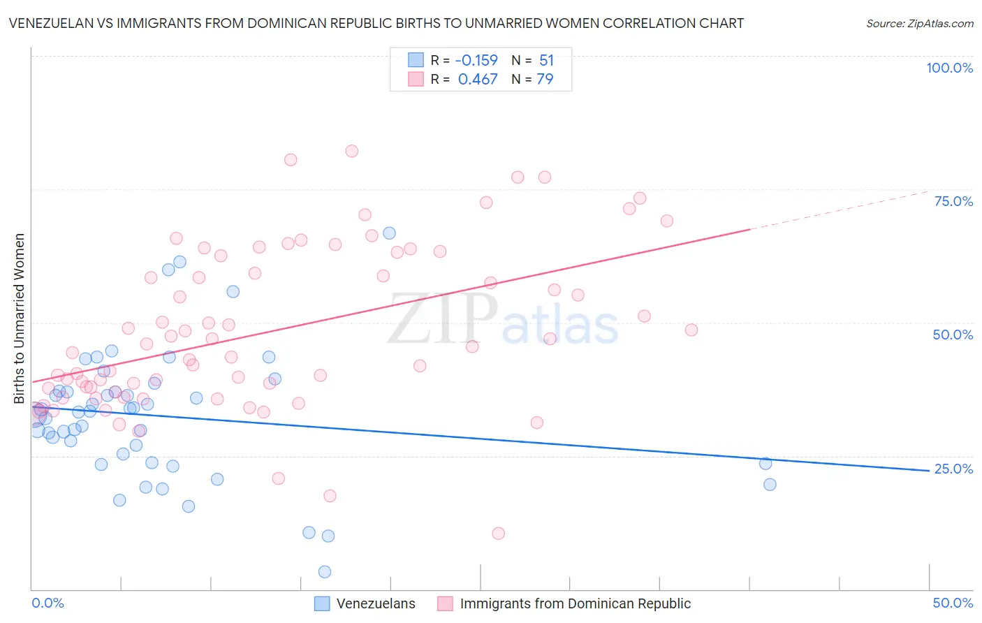 Venezuelan vs Immigrants from Dominican Republic Births to Unmarried Women