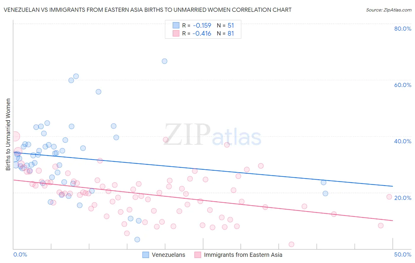 Venezuelan vs Immigrants from Eastern Asia Births to Unmarried Women