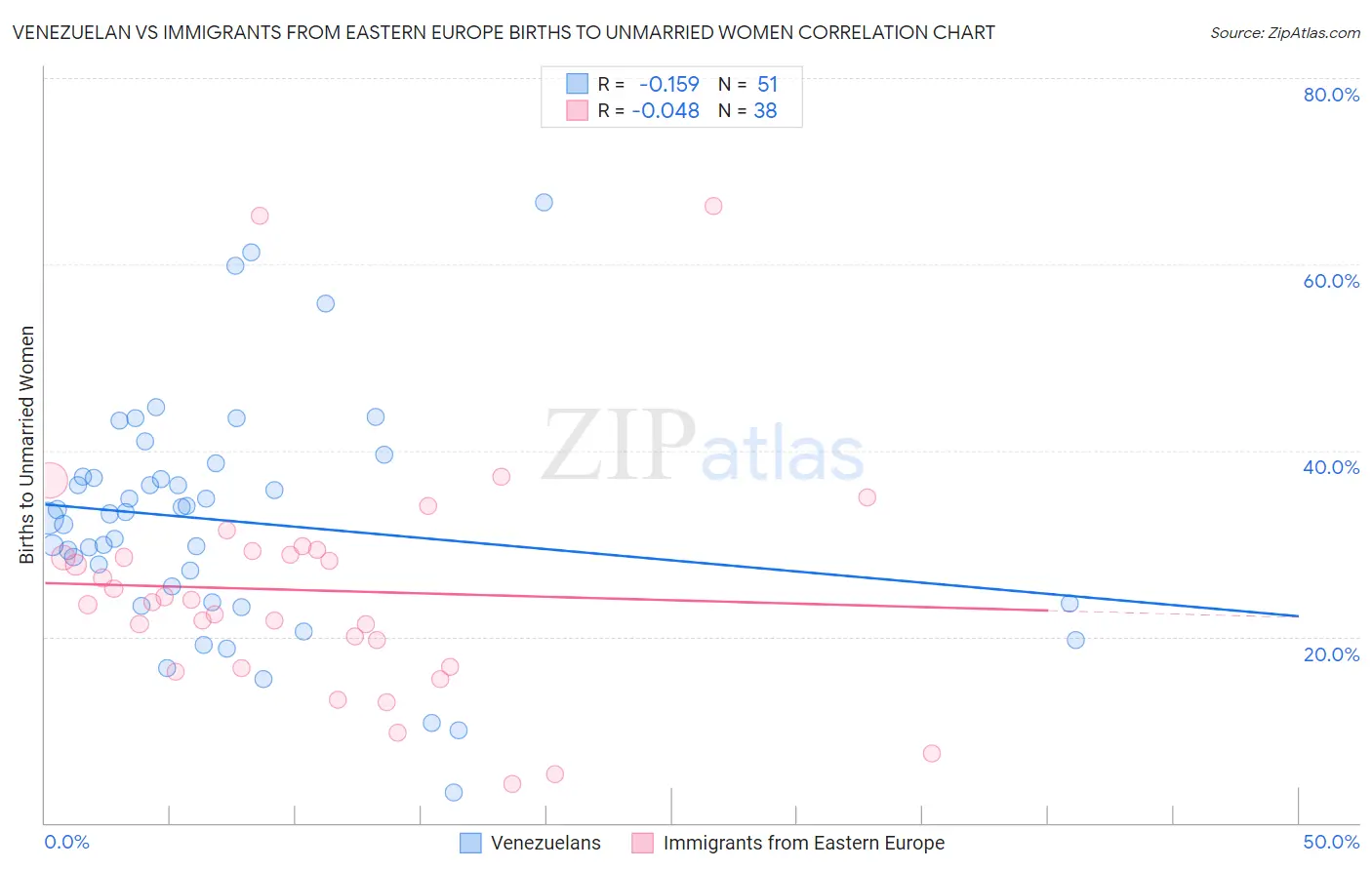 Venezuelan vs Immigrants from Eastern Europe Births to Unmarried Women