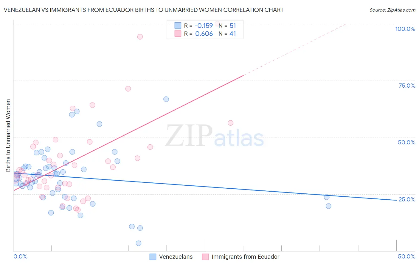 Venezuelan vs Immigrants from Ecuador Births to Unmarried Women