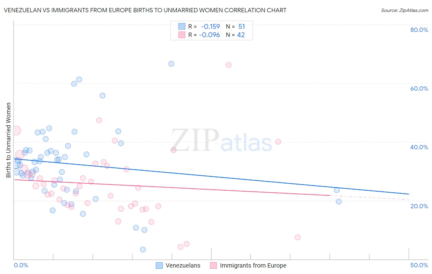 Venezuelan vs Immigrants from Europe Births to Unmarried Women