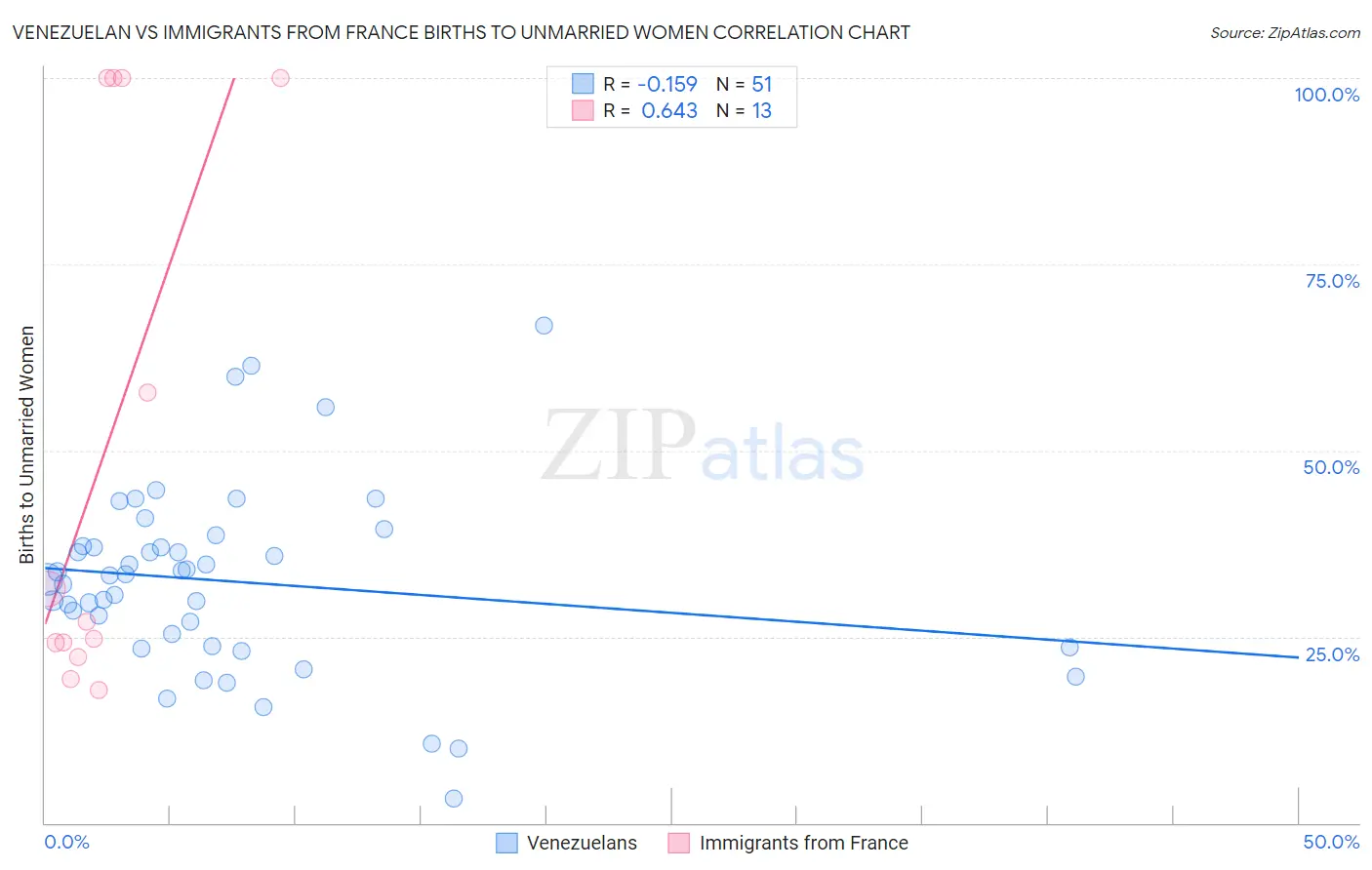 Venezuelan vs Immigrants from France Births to Unmarried Women