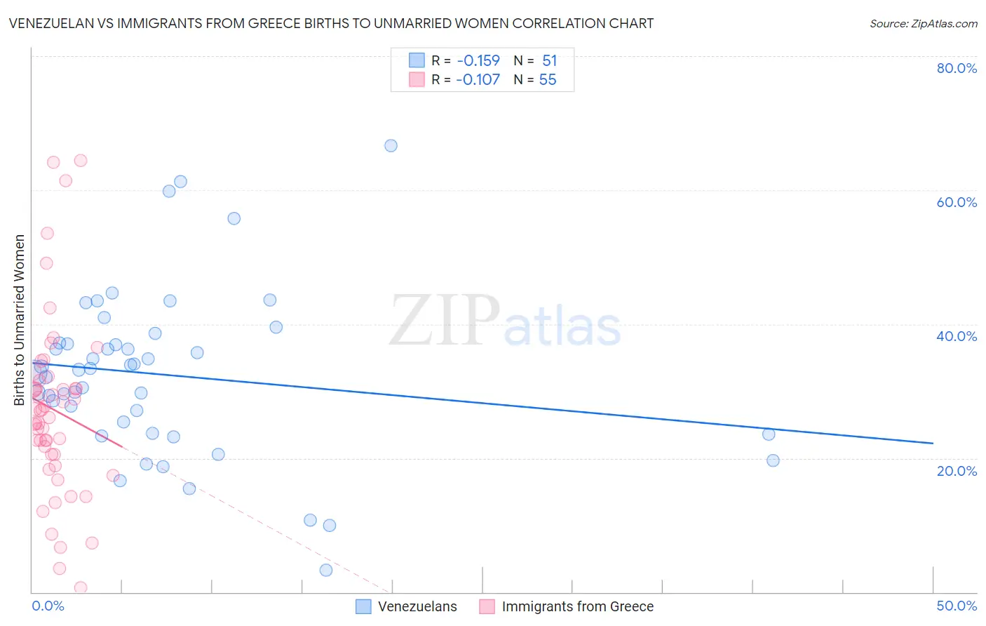 Venezuelan vs Immigrants from Greece Births to Unmarried Women