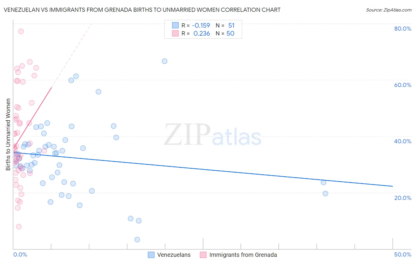 Venezuelan vs Immigrants from Grenada Births to Unmarried Women