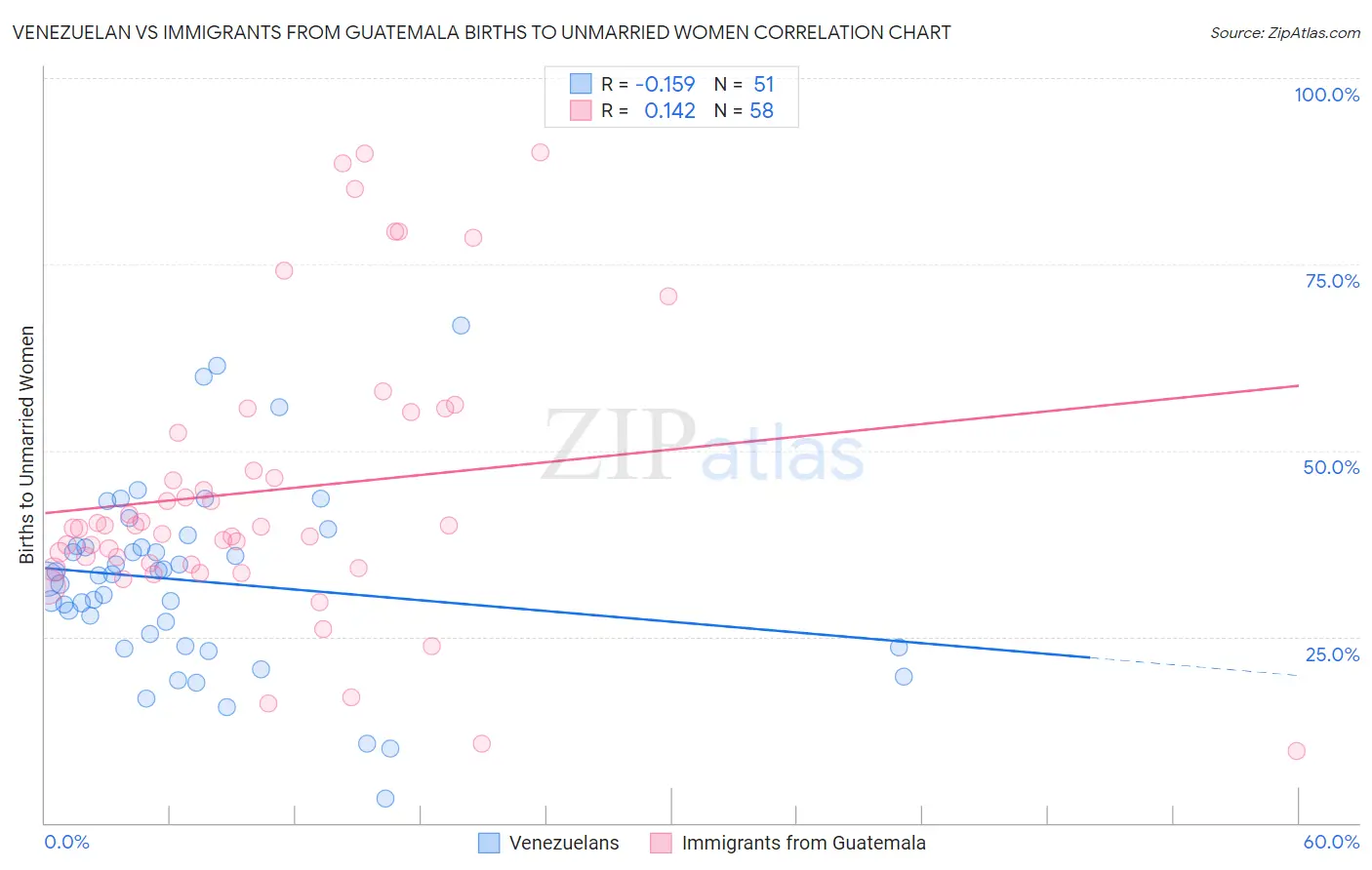 Venezuelan vs Immigrants from Guatemala Births to Unmarried Women
