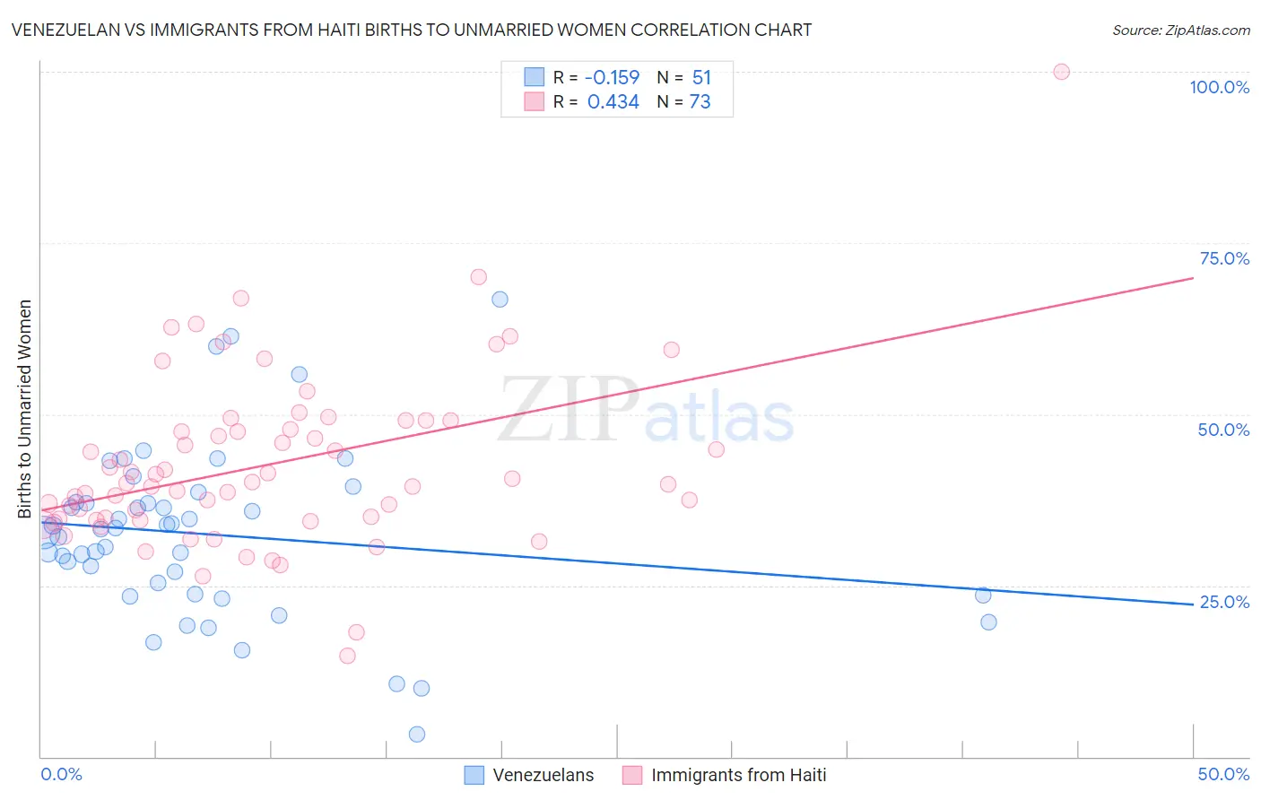 Venezuelan vs Immigrants from Haiti Births to Unmarried Women