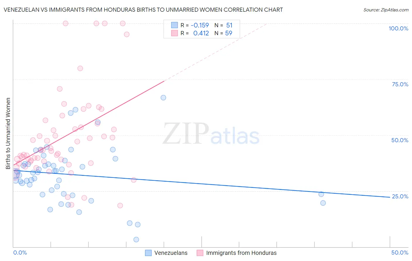 Venezuelan vs Immigrants from Honduras Births to Unmarried Women