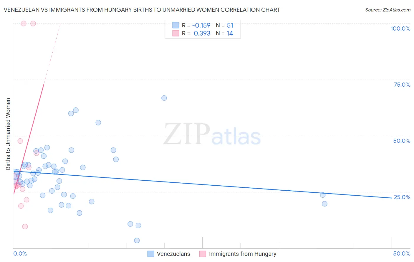 Venezuelan vs Immigrants from Hungary Births to Unmarried Women