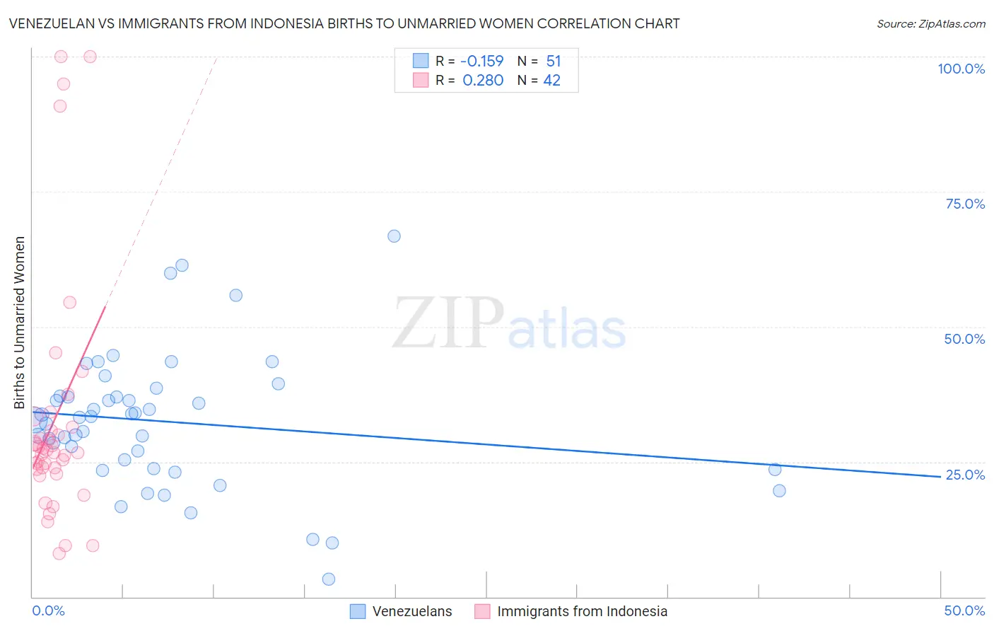 Venezuelan vs Immigrants from Indonesia Births to Unmarried Women