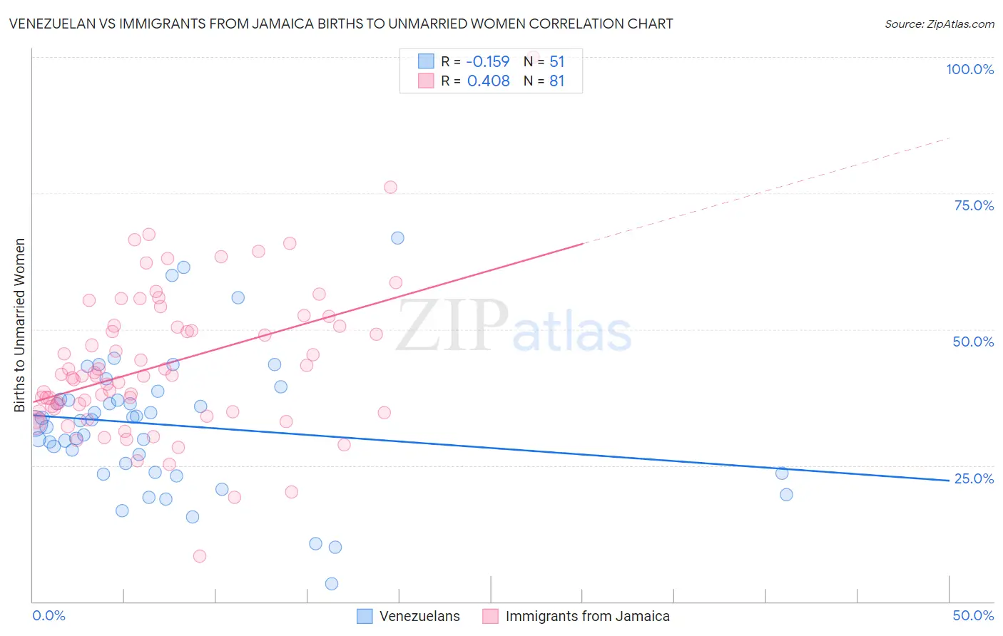 Venezuelan vs Immigrants from Jamaica Births to Unmarried Women