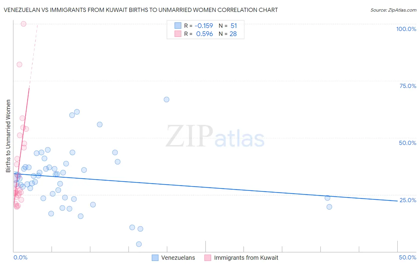 Venezuelan vs Immigrants from Kuwait Births to Unmarried Women