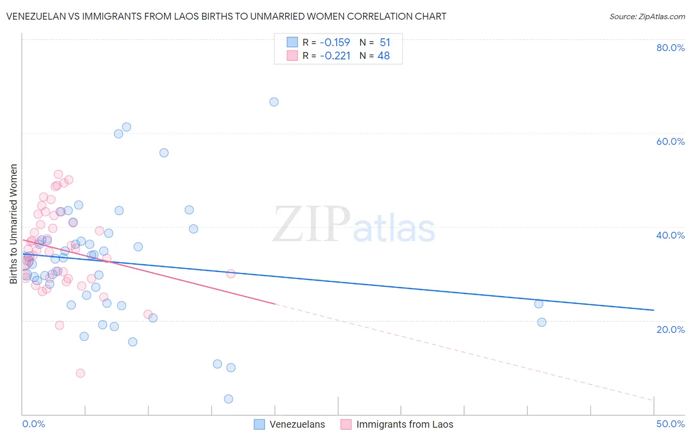 Venezuelan vs Immigrants from Laos Births to Unmarried Women