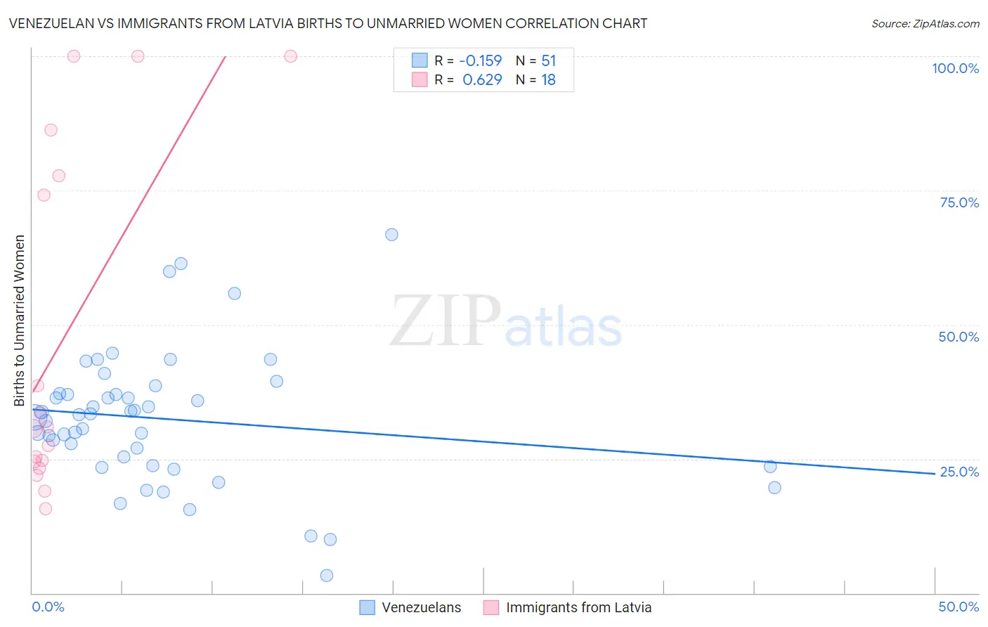 Venezuelan vs Immigrants from Latvia Births to Unmarried Women