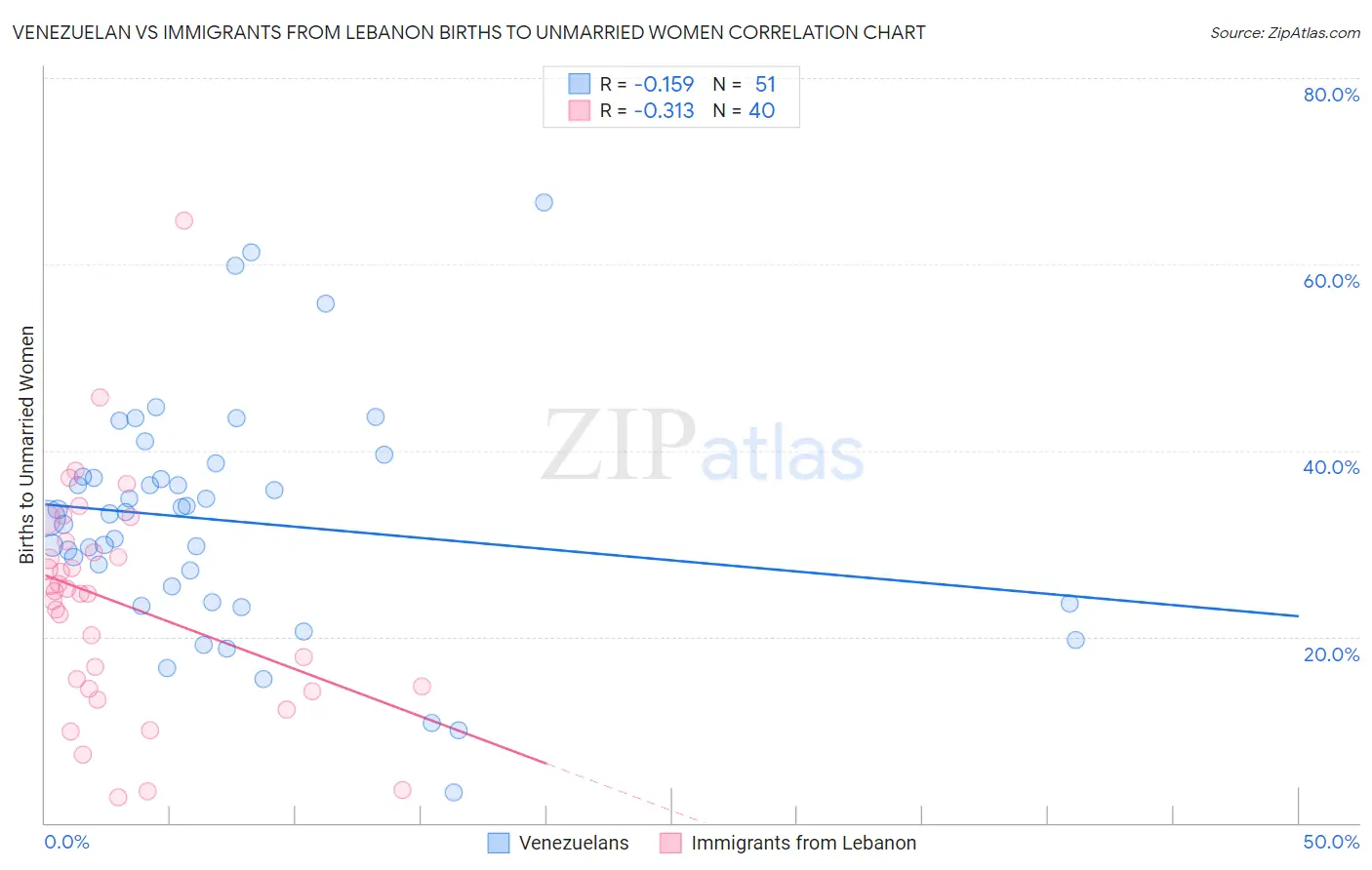 Venezuelan vs Immigrants from Lebanon Births to Unmarried Women