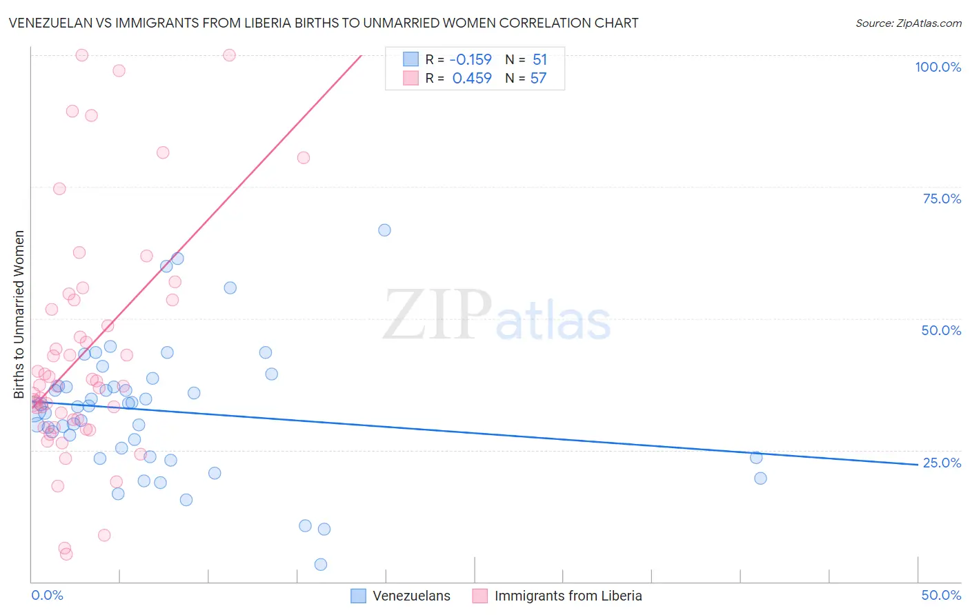 Venezuelan vs Immigrants from Liberia Births to Unmarried Women