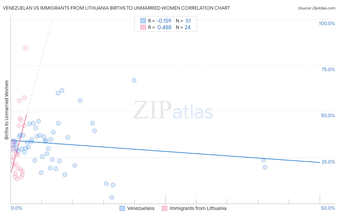 Venezuelan vs Immigrants from Lithuania Births to Unmarried Women