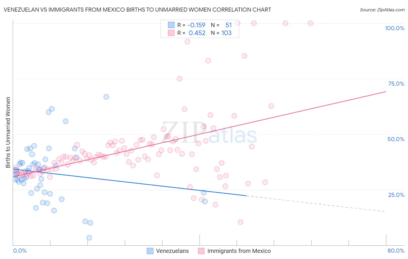 Venezuelan vs Immigrants from Mexico Births to Unmarried Women