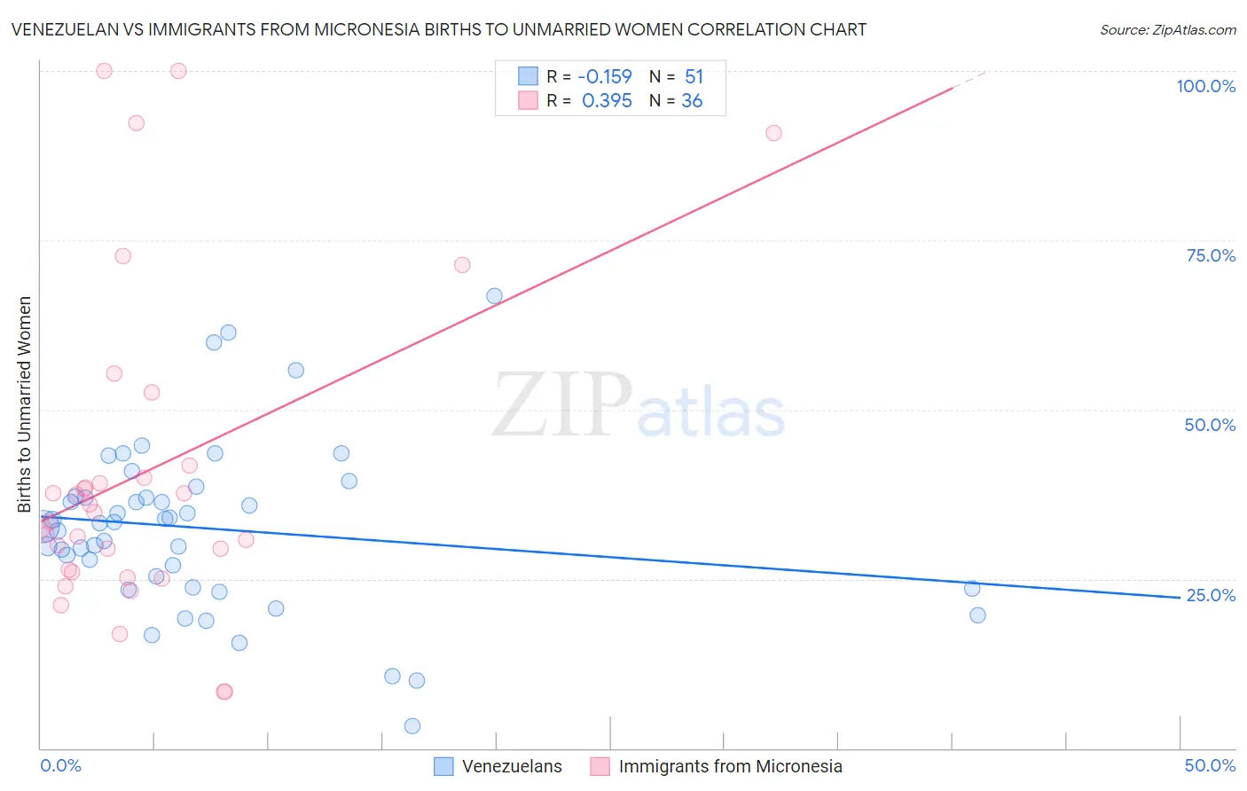 Venezuelan vs Immigrants from Micronesia Births to Unmarried Women
