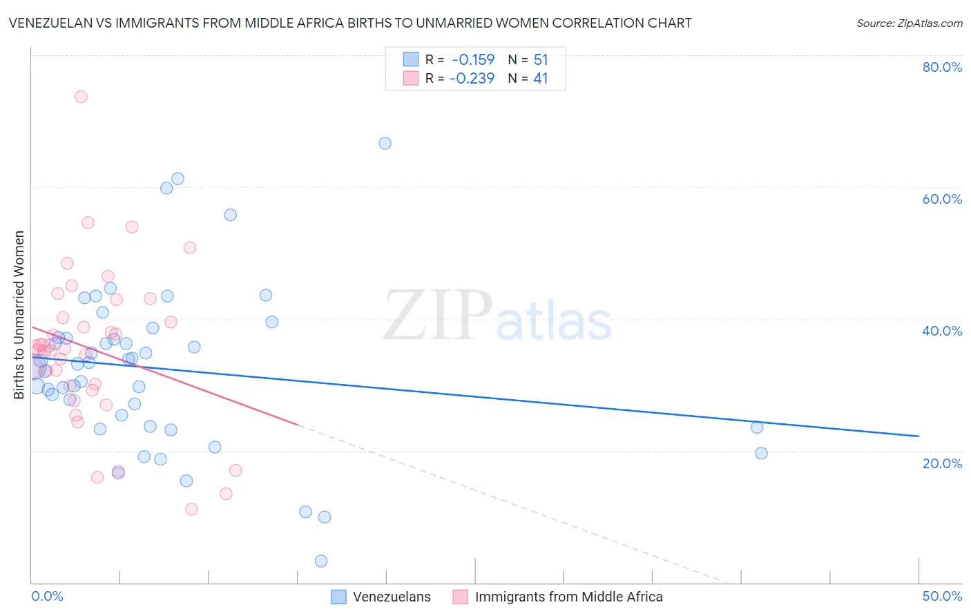 Venezuelan vs Immigrants from Middle Africa Births to Unmarried Women