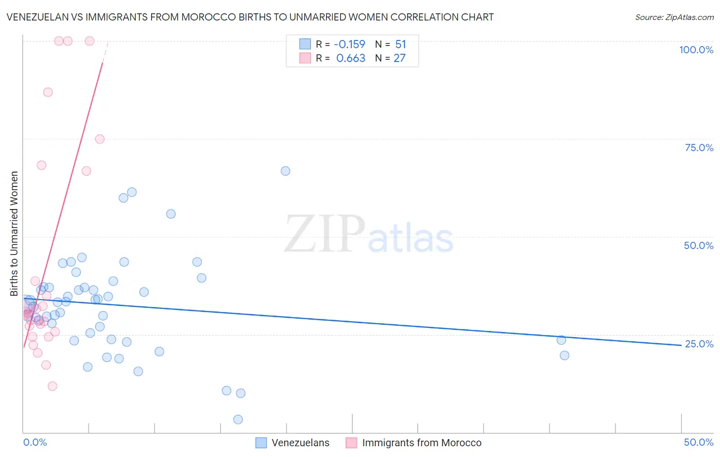 Venezuelan vs Immigrants from Morocco Births to Unmarried Women