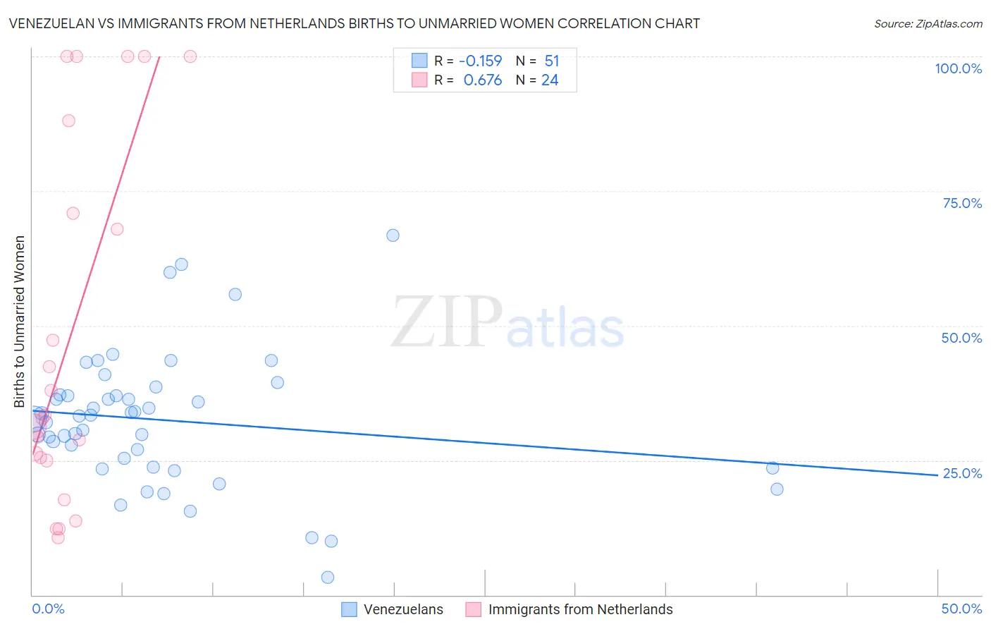 Venezuelan vs Immigrants from Netherlands Births to Unmarried Women