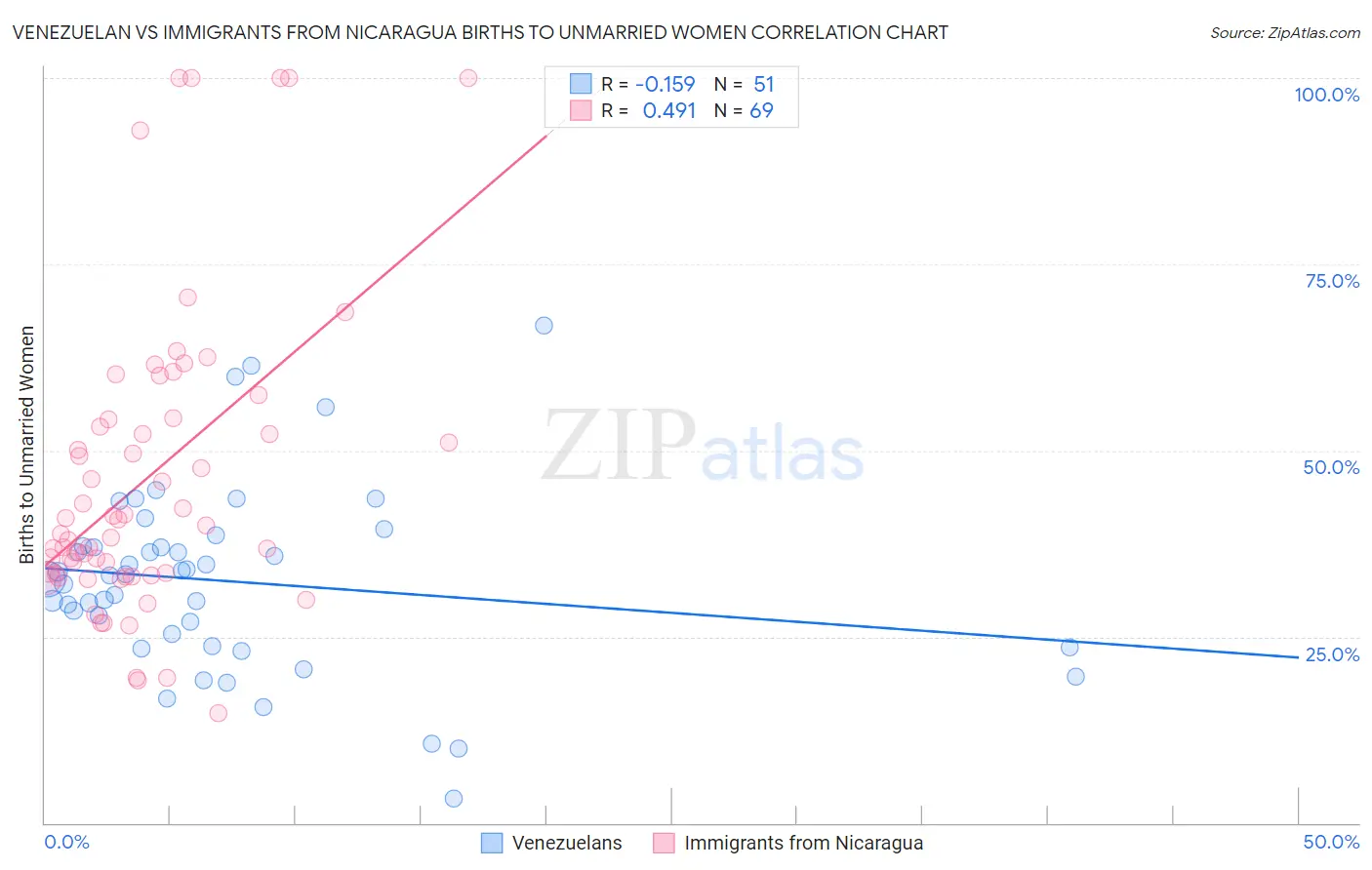 Venezuelan vs Immigrants from Nicaragua Births to Unmarried Women