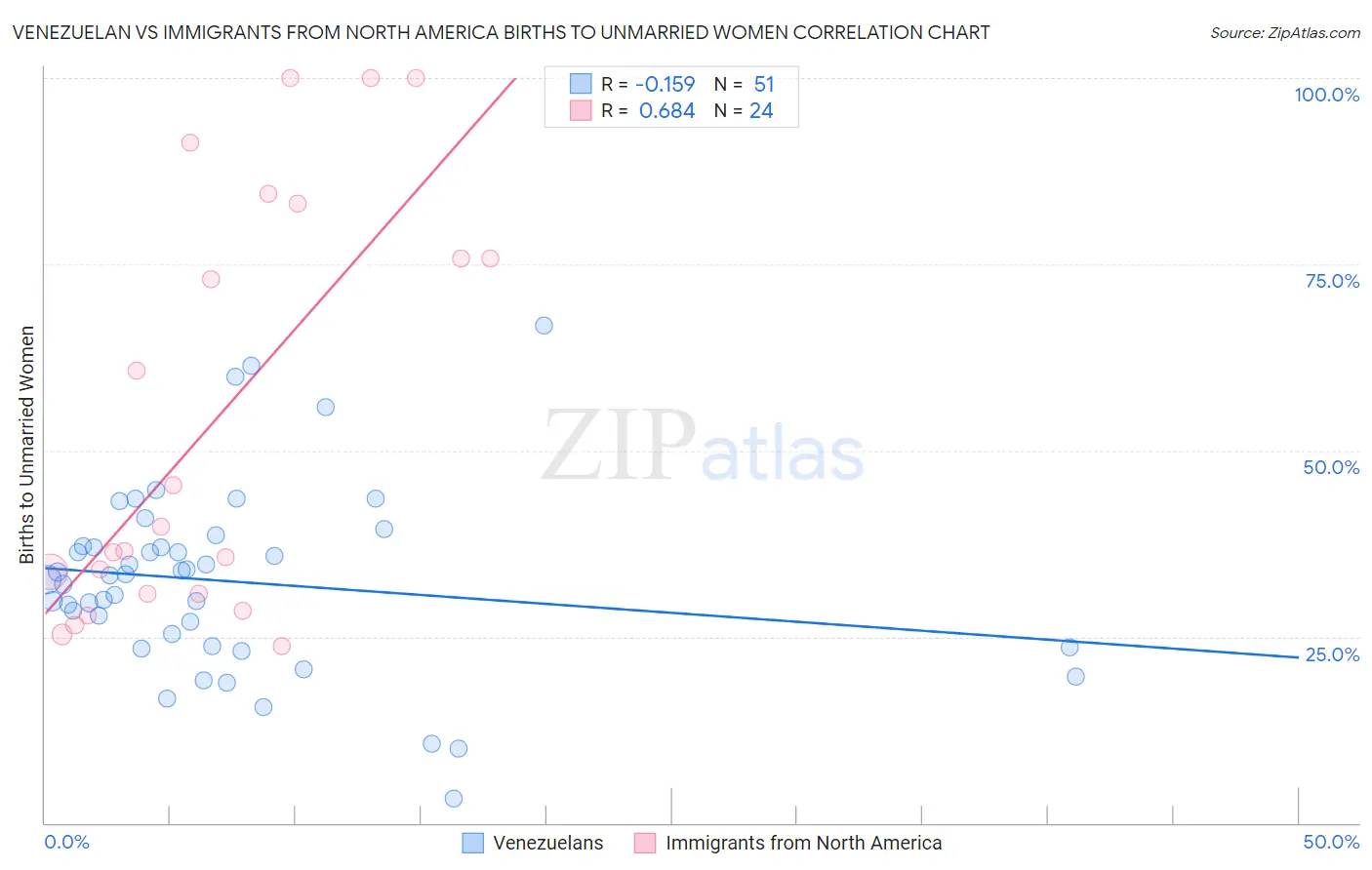 Venezuelan vs Immigrants from North America Births to Unmarried Women