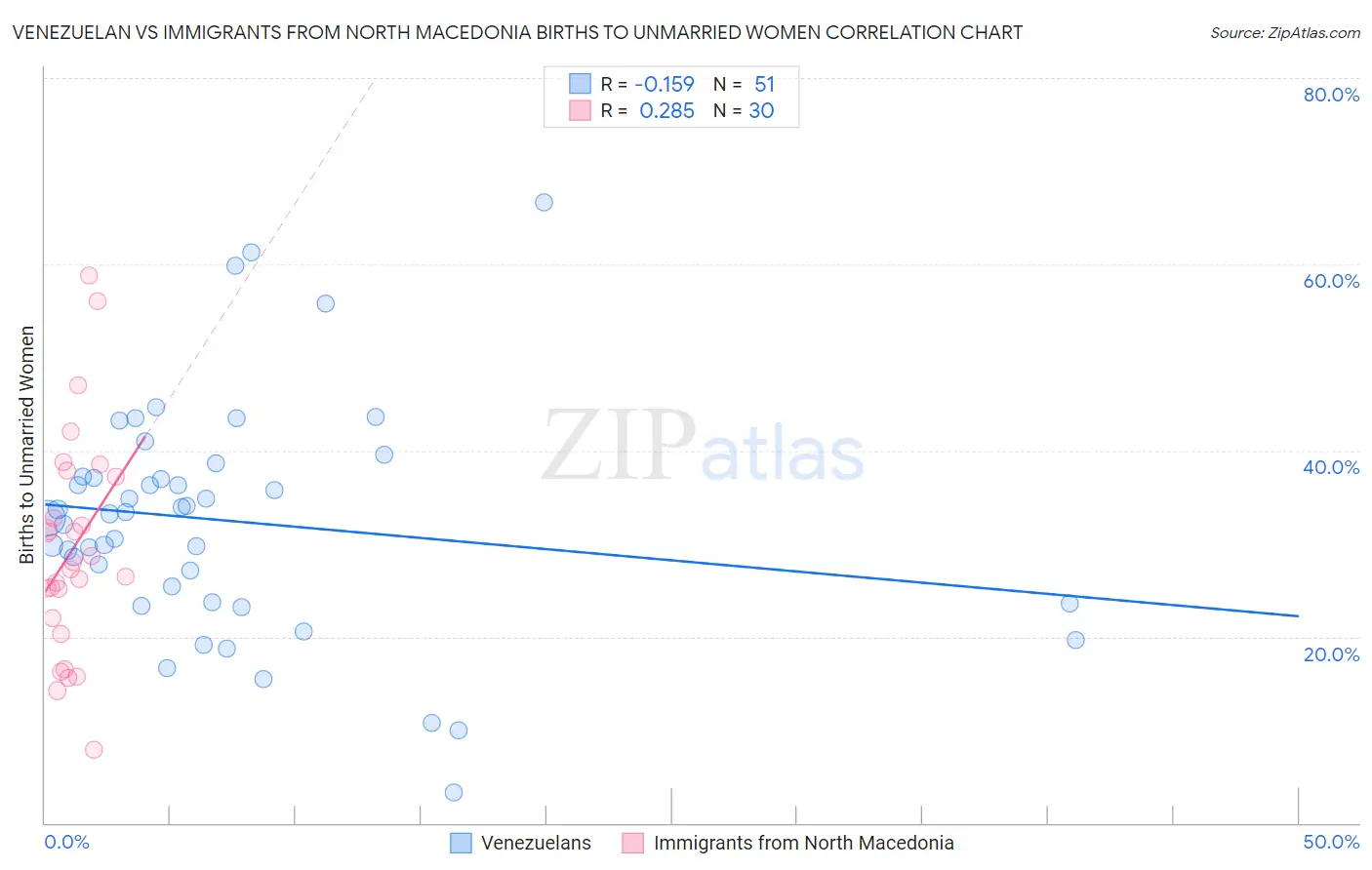 Venezuelan vs Immigrants from North Macedonia Births to Unmarried Women