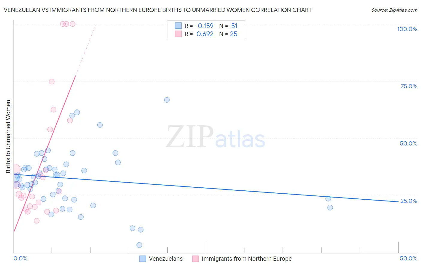 Venezuelan vs Immigrants from Northern Europe Births to Unmarried Women