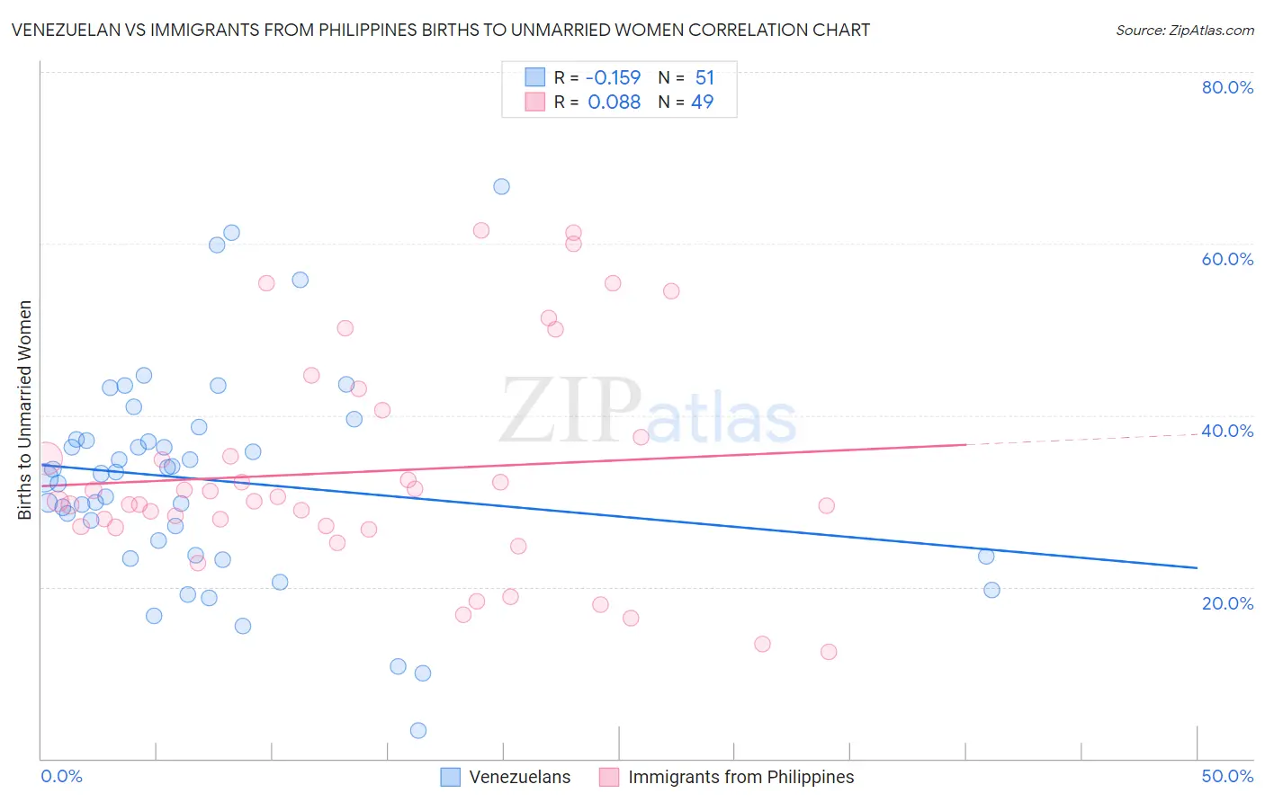 Venezuelan vs Immigrants from Philippines Births to Unmarried Women