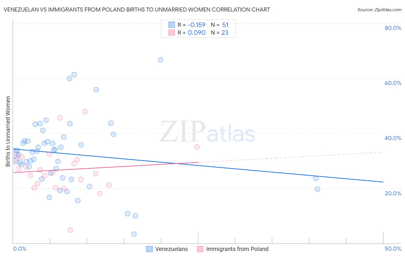 Venezuelan vs Immigrants from Poland Births to Unmarried Women