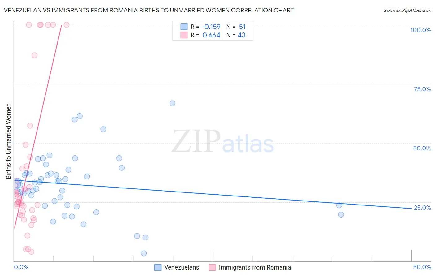 Venezuelan vs Immigrants from Romania Births to Unmarried Women