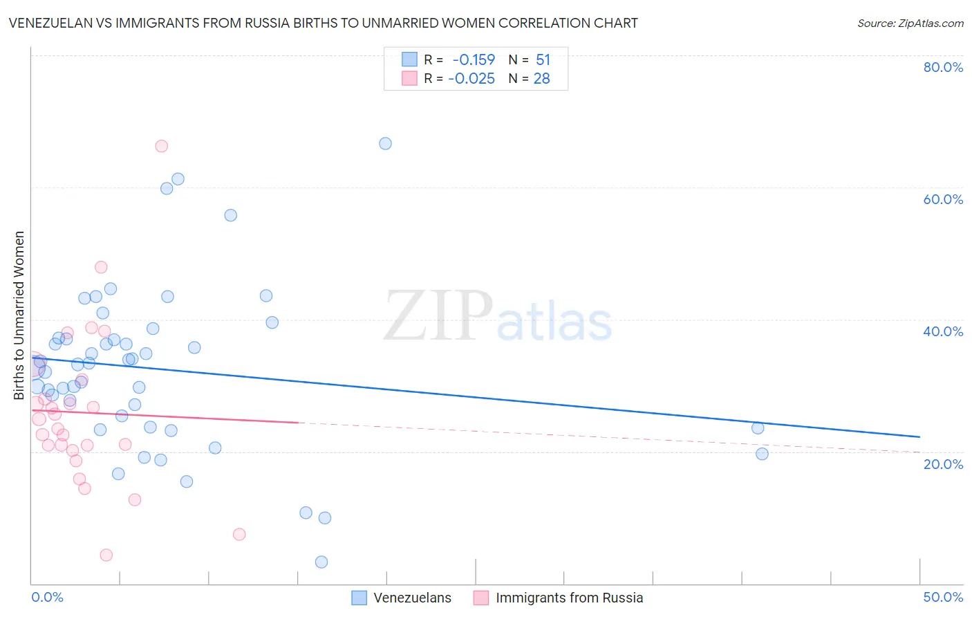 Venezuelan vs Immigrants from Russia Births to Unmarried Women