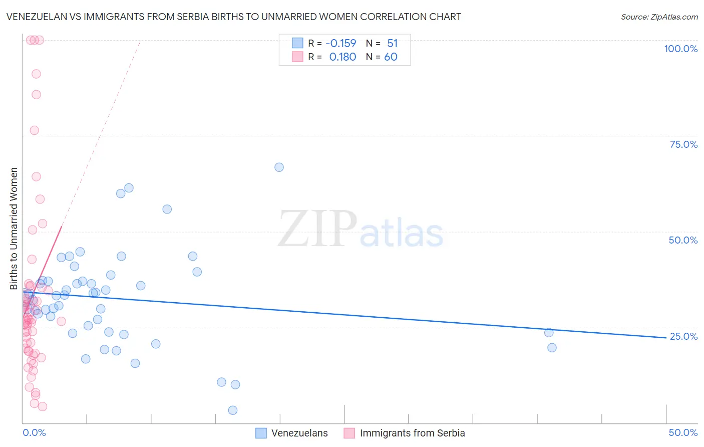 Venezuelan vs Immigrants from Serbia Births to Unmarried Women