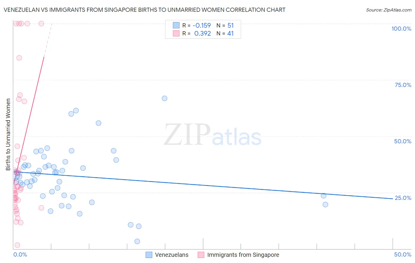 Venezuelan vs Immigrants from Singapore Births to Unmarried Women