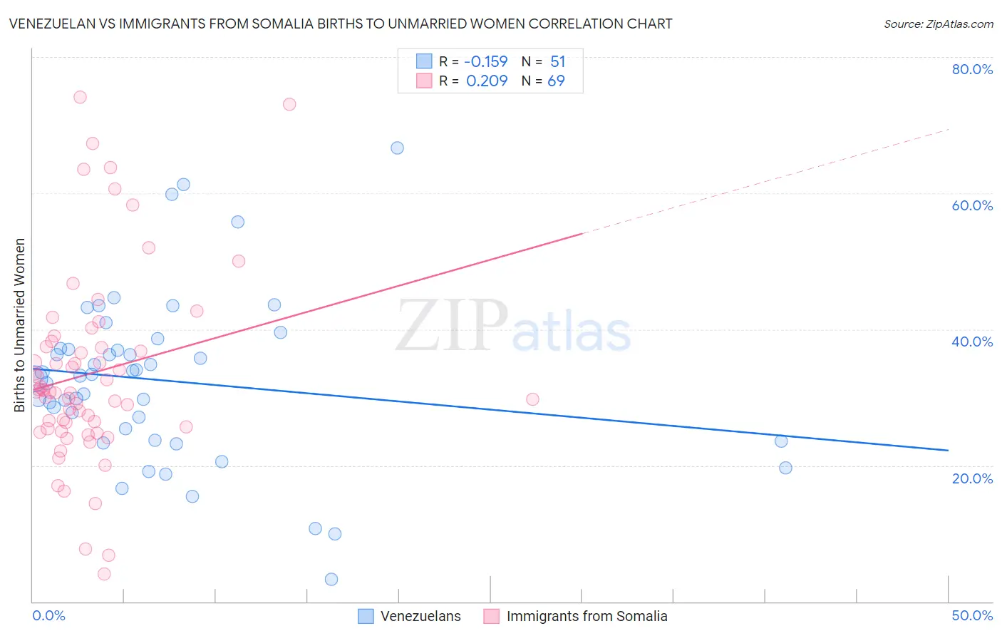Venezuelan vs Immigrants from Somalia Births to Unmarried Women