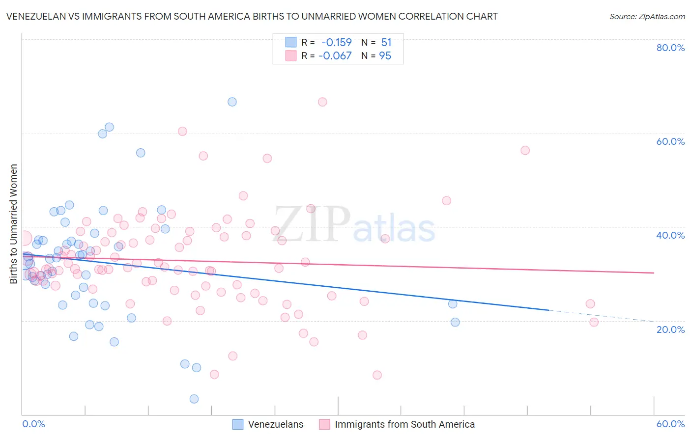 Venezuelan vs Immigrants from South America Births to Unmarried Women